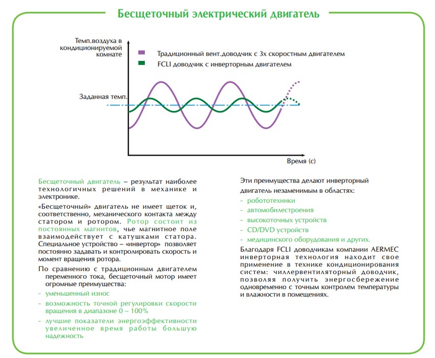 Кассетный фанкойл до 3.5 кВт Aermec FCLI 32 VL Кассетный фанкойл до 3.5 кВт Aermec FCLI 32 VL